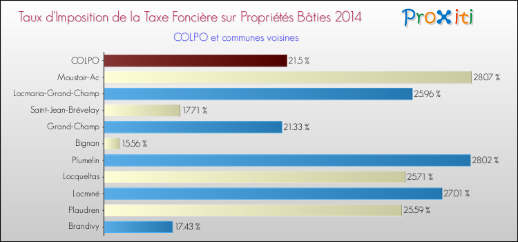 Taux d'imposition de la taxe foncière sur le bati 2014 pour COLPO et les communes proches Comparaison des taux d'imposition de la taxe foncière sur le bati 2014 pour COLPO et les communes voisines