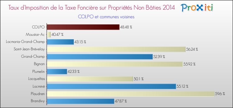 Taux d'imposition de la taxe foncière sur les immeubles et terrains non batis 2014 pour COLPO et les communes proches Comparaison des taux d'imposition de la taxe foncière sur les immeubles et terrains non batis 2014 pour COLPO et les communes voisines