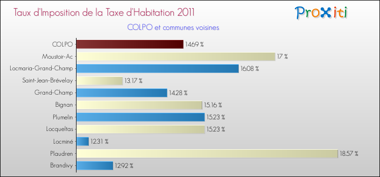 Taux d'imposition de la taxe d'habitation 2011 pour COLPO et les communes proches Comparaison des taux d'imposition de la taxe d'habitation 2011 pour COLPO et les communes voisines