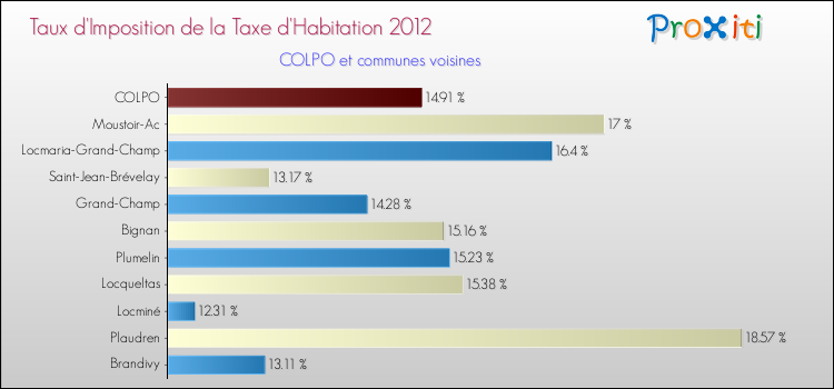 Taux d'imposition de la taxe d'habitation 2012 pour COLPO et les communes proches Comparaison des taux d'imposition de la taxe d'habitation 2012 pour COLPO et les communes voisines