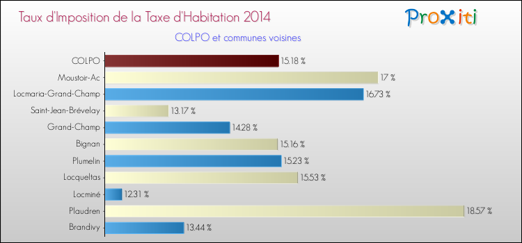 Taux d'imposition de la taxe d'habitation 2014 pour COLPO et les communes proches Comparaison des taux d'imposition de la taxe d'habitation 2014 pour COLPO et les communes voisines