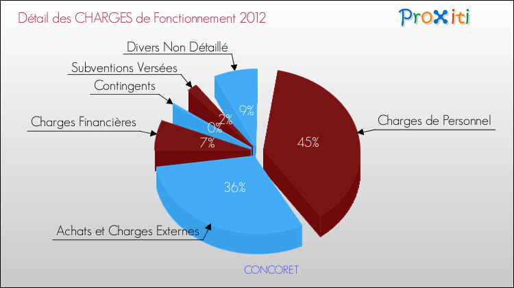 Décomposition des Charges de Fonctionnement 2012 de la commune de CONCORET Charges de Fonctionnement 2012 pour la commune de CONCORET