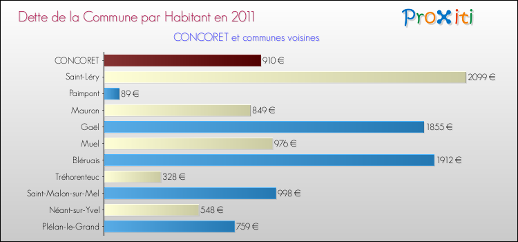 Dette par habitant de la commune en 2011 pour CONCORET et les communes proches Comparaison de la dette par habitant de la commune en 2011 pour CONCORET et les communes voisines