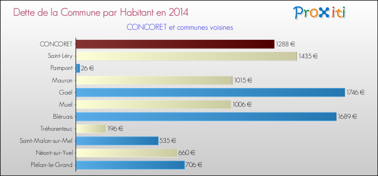 Dette par habitant de la commune en 2014 pour CONCORET et les communes proches Comparaison de la dette par habitant de la commune en 2014 pour CONCORET et les communes voisines