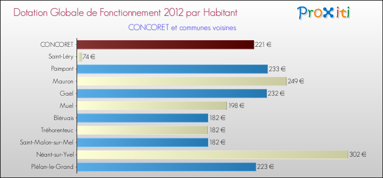 Montant des dotations globales de fonctionnement DGF par Habitant pour CONCORET et les communes proches Comparaison des des dotations globales de fonctionnement DGF par habitant pour CONCORET et les communes voisines