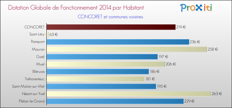 Montant des dotations globales de fonctionnement DGF par Habitant pour CONCORET et les communes proches en 2014. Comparaison des des dotations globales de fonctionnement DGF par habitant pour CONCORET et les communes voisines en 2014.