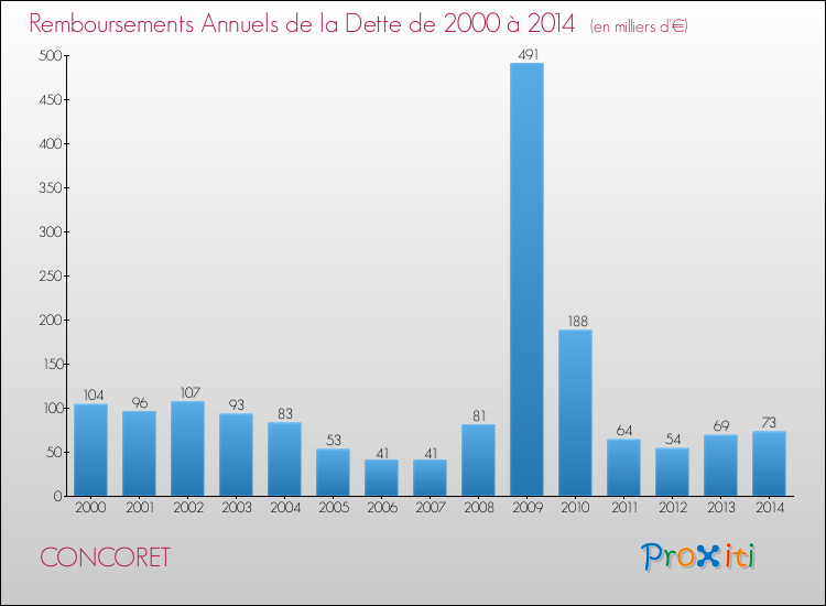 Evolution de l'annuité de la dette pour la commune de CONCORET de 2000 à 2014 Annuités de la dette pour CONCORET de 2000 à 2014