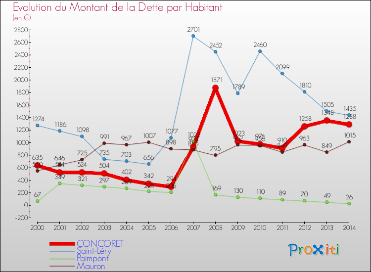 Evolution de la dette par habitant pour la commune de CONCORET et les communes proches de 2000 à 2014 Comparaison de la dette par habitant pour CONCORET et les communes voisines de 2000 à 2014