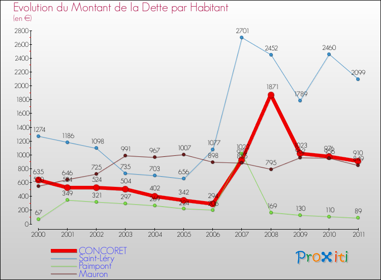 Evolution de la dette par habitant pour la commune de CONCORET et les communes proches Comparaison de la dette par habitant pour CONCORET et les communes voisines