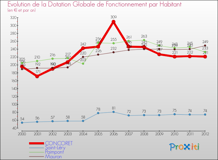 Evolution et montant de la dotation globale de fonctionnement par Habitant pour CONCORET et les communes proches Comparaison des dotations globales de fonctionnement par habitant pour CONCORET et les communes voisines