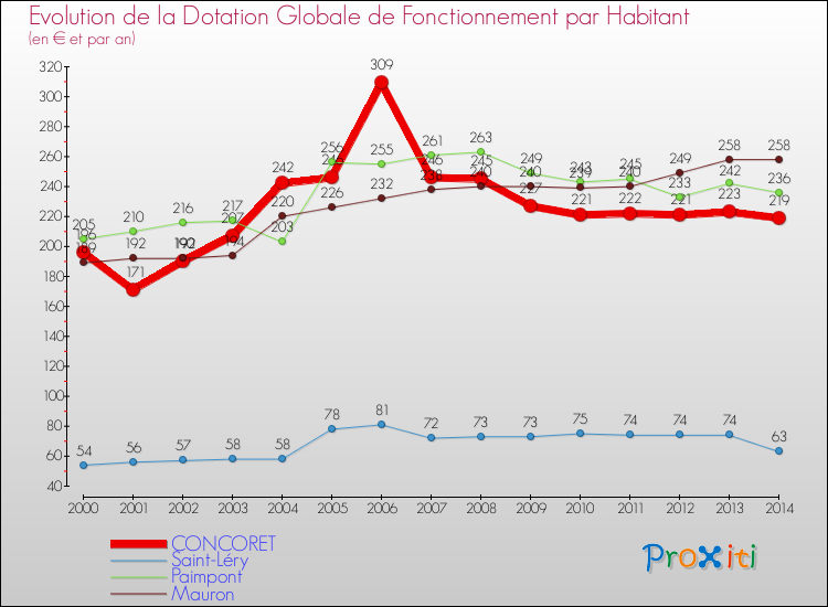 Evolution et montant de la dotation globale de fonctionnement par Habitant pour CONCORET et les communes proches de 2000 à 2014. Comparaison des dotations globales de fonctionnement par habitant pour CONCORET et les communes voisines de 2000 à 2014.