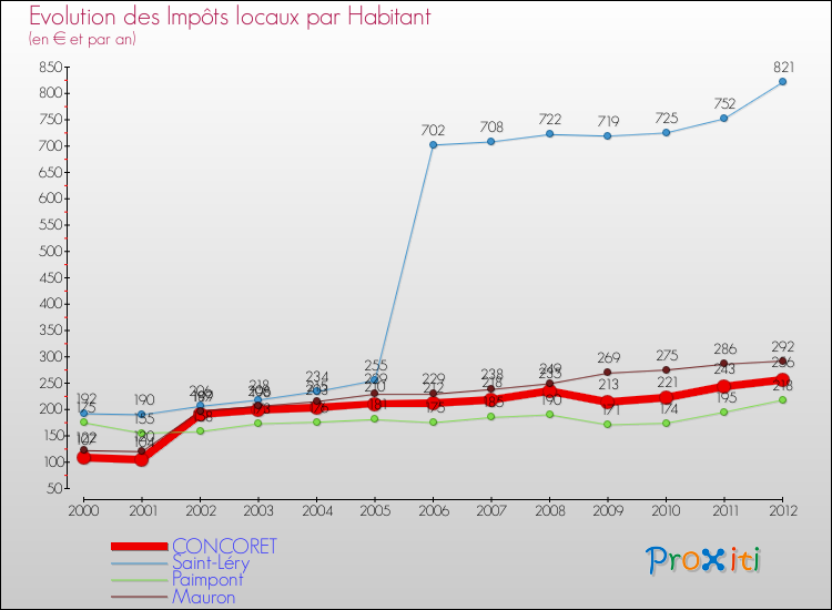 Evolution et montant des impôts locaux par Habitant pour CONCORET et les communes proches Comparaison des impôts locaux par habitant pour CONCORET et les communes voisines