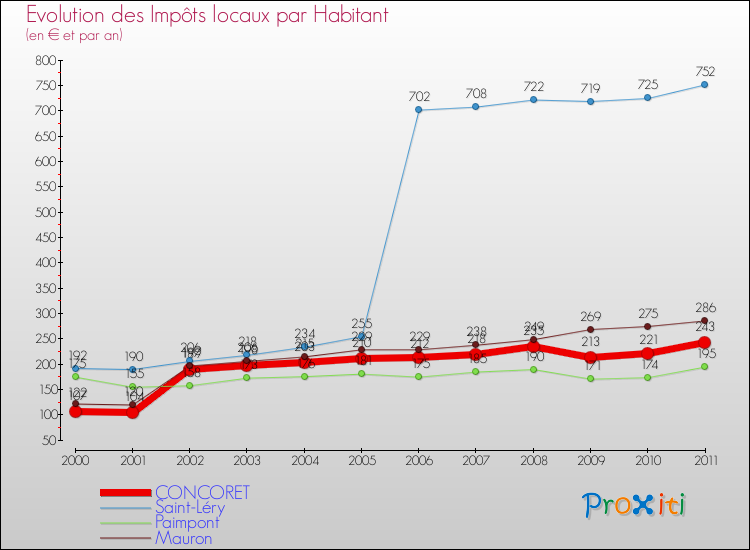 Evolution et montant des impôts locaux par Habitant pour CONCORET et les communes proches Comparaison des impôts locaux par habitant pour CONCORET et les communes voisines