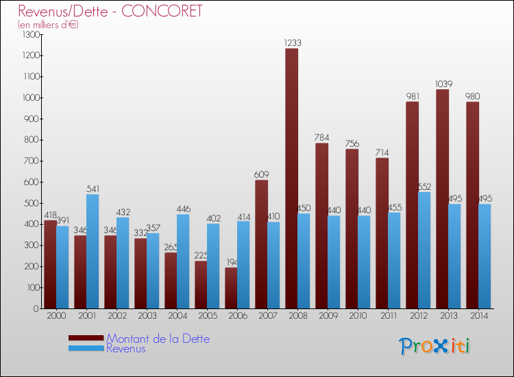 Evolution comparée de la dette et des revenus pour la commune de CONCORET de 2000 à 2014 Comparaison de la dette et des revenus pour CONCORET de 2000 à 2014