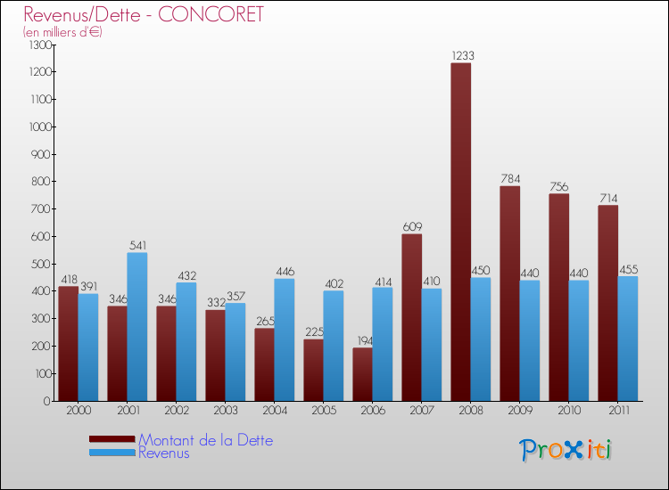 Evolution comparée de la dette et des revenus pour la commune de CONCORET de 2000 à 2011 Comparaison de la dette et des revenus pour CONCORET de 2000 à 2011