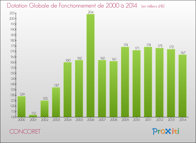 Evolution du montant de la Dotation Globale de Fonctionnement pour la commune de CONCORET de 2000 à 2014 Evolution du montant de la Dotation Globale de Fonctionnement pour CONCORET de 2000 à 2014