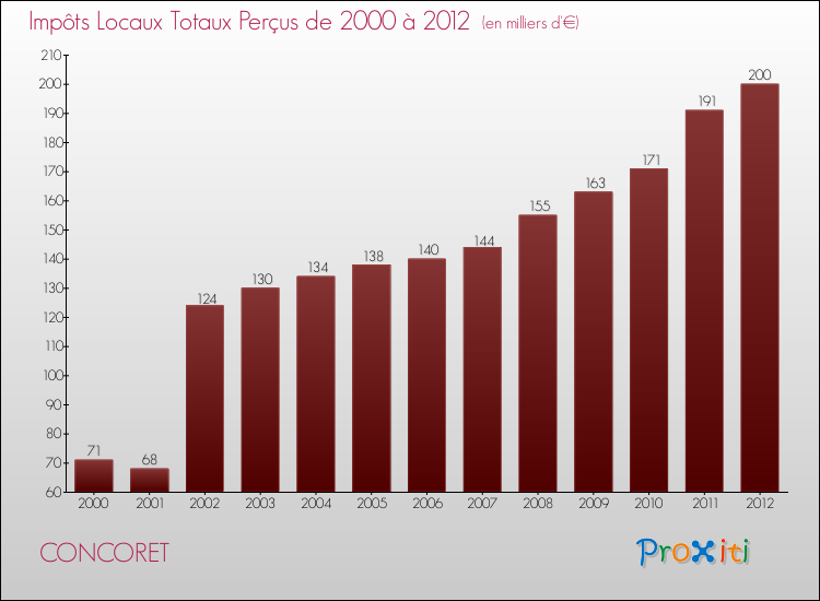 Evolution des Impôts Locaux pour la commune de CONCORET de 2000 à 2012 Evolution des Impôts Locaux pour CONCORET de 2000 à 2012