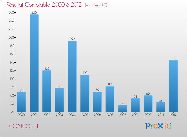 Evolution du résultat comptable pour la commune de CONCORET de 2000 à 2012 Evolution du résultat comptable pour CONCORET de 2000 à 2012