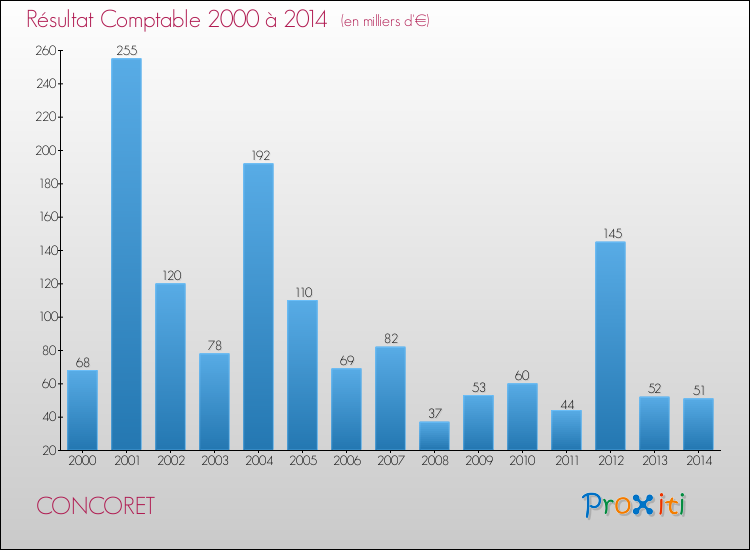 Evolution du résultat comptable pour la commune de CONCORET de 2000 à 2014 Evolution du résultat comptable pour CONCORET de 2000 à 2014