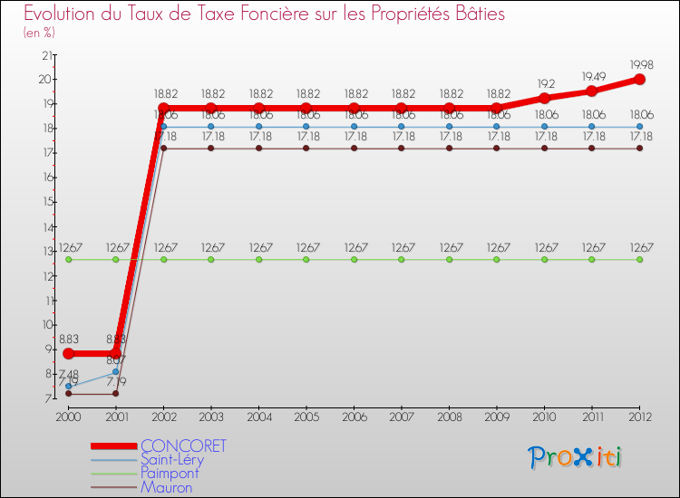 Evolution du taux de la taxe foncière sur le bati pour CONCORET et les communes proches de 2000 à 2012 Comparaison des taux de taxe foncière sur le bati pour CONCORET et les communes voisines de 2000 à 2012