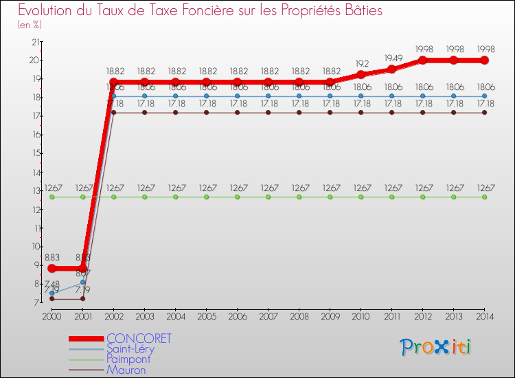 Evolution du taux de la taxe foncière sur le bati pour CONCORET et les communes proches de 2000 à 2014 Comparaison des taux de taxe foncière sur le bati pour CONCORET et les communes voisines de 2000 à 2014