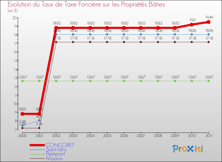 Evolution du taux de la taxe foncière sur le bati pour CONCORET et les communes proches Comparaison des taux de taxe foncière sur le bati pour CONCORET et les communes voisines