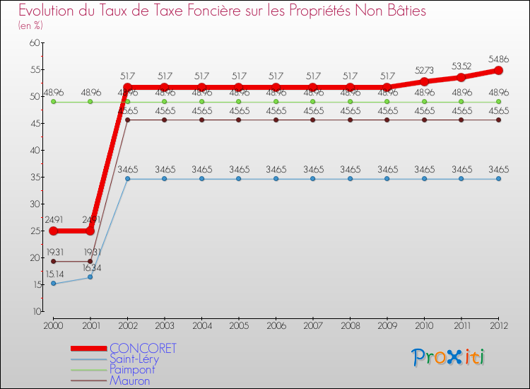 Evolution du taux de la taxe foncière sur les immeubles et terrains non batis pour CONCORET et les communes proches de 2000 à 2012 Comparaison des taux de la taxe foncière sur les immeubles et terrains non batis pour CONCORET et les communes voisines de 2000 à 2012