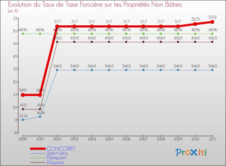 Evolution du taux de la taxe foncière sur les immeubles et terrains non batis pour CONCORET et les communes proches Comparaison des taux de la taxe foncière sur les immeubles et terrains non batis pour CONCORET et les communes voisines