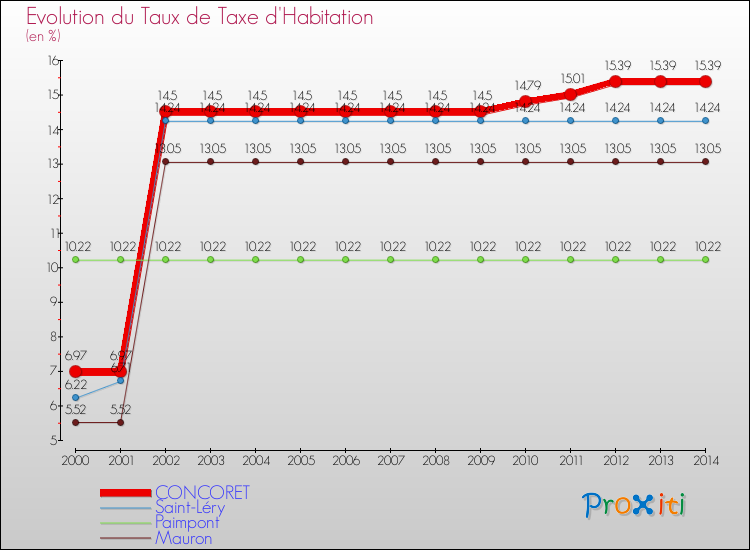 Evolution du taux de la taxe d'habitation pour CONCORET et les communes proches de 2000 à 2014 Comparaison des taux de la taxe d'habitation pour CONCORET et les communes voisines de 2000 à 2014