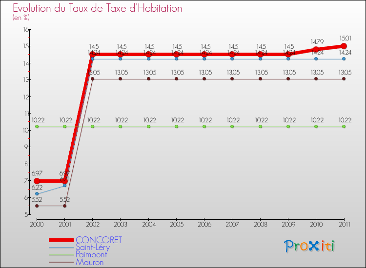 Evolution du taux de la taxe d'habitation pour CONCORET et les communes proches Comparaison des taux de la taxe d'habitation pour CONCORET et les communes voisines