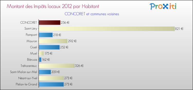 Montant des impôts locaux par Habitant pour CONCORET et les communes proches Comparaison des impôts locaux par habitant pour CONCORET et les communes voisines