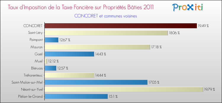 Taux d'imposition de la taxe foncière sur le bati 2011 pour CONCORET et les communes proches Comparaison des taux d'imposition de la taxe foncière sur le bati 2011 pour CONCORET et les communes voisines