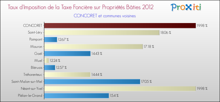 Taux d'imposition de la taxe foncière sur le bati 2012 pour CONCORET et les communes proches Comparaison des taux d'imposition de la taxe foncière sur le bati 2012 pour CONCORET et les communes voisines