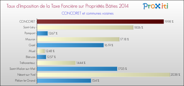 Taux d'imposition de la taxe foncière sur le bati 2014 pour CONCORET et les communes proches Comparaison des taux d'imposition de la taxe foncière sur le bati 2014 pour CONCORET et les communes voisines