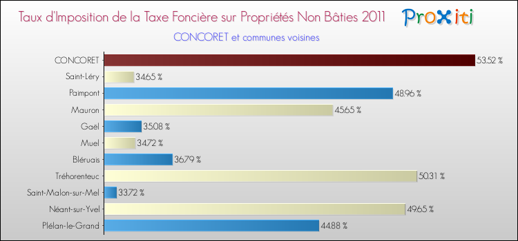 Taux d'imposition de la taxe foncière sur les immeubles et terrains non batis 2011 pour CONCORET et les communes proches Comparaison des taux d'imposition de la taxe foncière sur les immeubles et terrains non batis 2011 pour CONCORET et les communes voisines