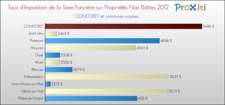 Taux d'imposition de la taxe foncière sur les immeubles et terrains non batis 2012 pour CONCORET et les communes proches Comparaison des taux d'imposition de la taxe foncière sur les immeubles et terrains non batis 2012 pour CONCORET et les communes voisines