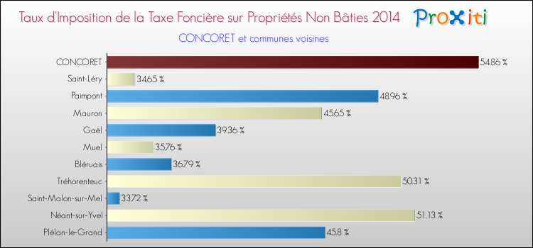 Taux d'imposition de la taxe foncière sur les immeubles et terrains non batis 2014 pour CONCORET et les communes proches Comparaison des taux d'imposition de la taxe foncière sur les immeubles et terrains non batis 2014 pour CONCORET et les communes voisines