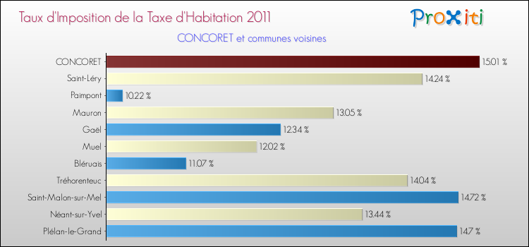Taux d'imposition de la taxe d'habitation 2011 pour CONCORET et les communes proches Comparaison des taux d'imposition de la taxe d'habitation 2011 pour CONCORET et les communes voisines