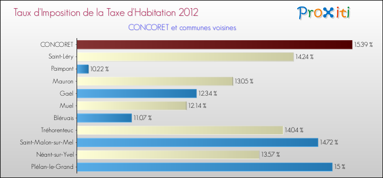 Taux d'imposition de la taxe d'habitation 2012 pour CONCORET et les communes proches Comparaison des taux d'imposition de la taxe d'habitation 2012 pour CONCORET et les communes voisines