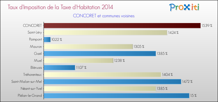 Taux d'imposition de la taxe d'habitation 2014 pour CONCORET et les communes proches Comparaison des taux d'imposition de la taxe d'habitation 2014 pour CONCORET et les communes voisines