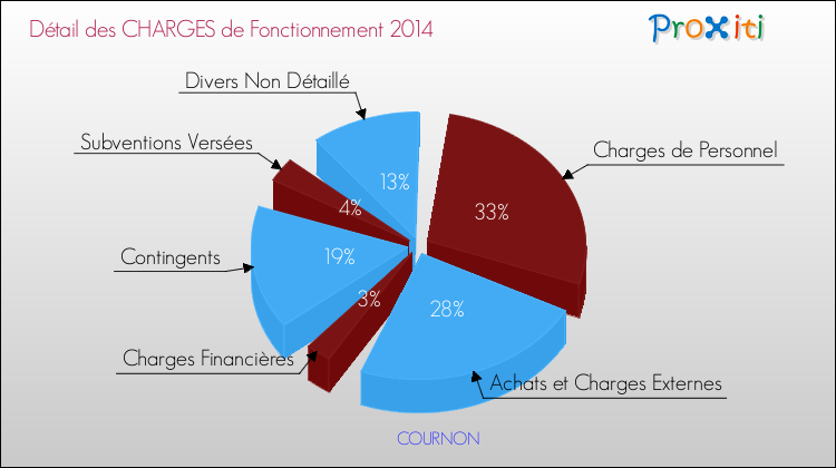 Décomposition des Charges de Fonctionnement 2014 de la commune de COURNON Charges de Fonctionnement 2014 pour la commune de COURNON