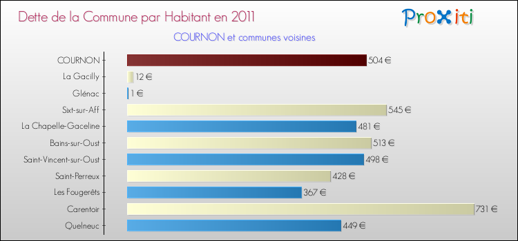 Dette par habitant de la commune en 2011 pour COURNON et les communes proches Comparaison de la dette par habitant de la commune en 2011 pour COURNON et les communes voisines