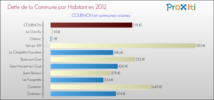 Dette par habitant de la commune en 2012 pour COURNON et les communes proches Comparaison de la dette par habitant de la commune en 2012 pour COURNON et les communes voisines