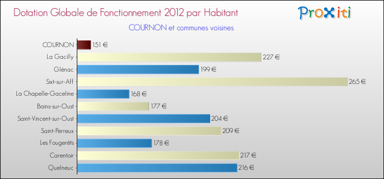 Montant des dotations globales de fonctionnement DGF par Habitant pour COURNON et les communes proches Comparaison des des dotations globales de fonctionnement DGF par habitant pour COURNON et les communes voisines