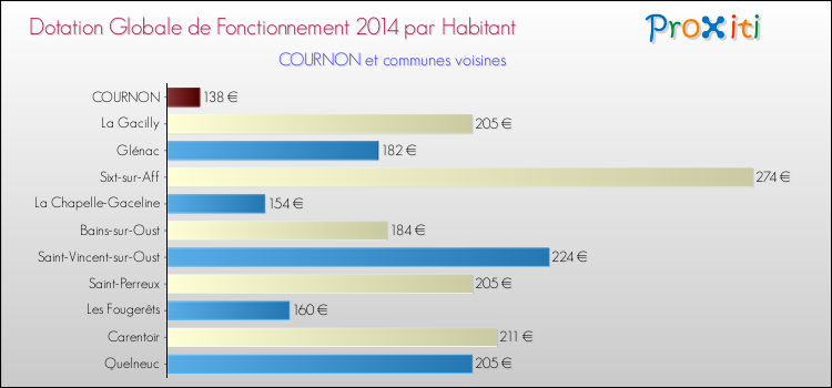 Montant des dotations globales de fonctionnement DGF par Habitant pour COURNON et les communes proches en 2014. Comparaison des des dotations globales de fonctionnement DGF par habitant pour COURNON et les communes voisines en 2014.