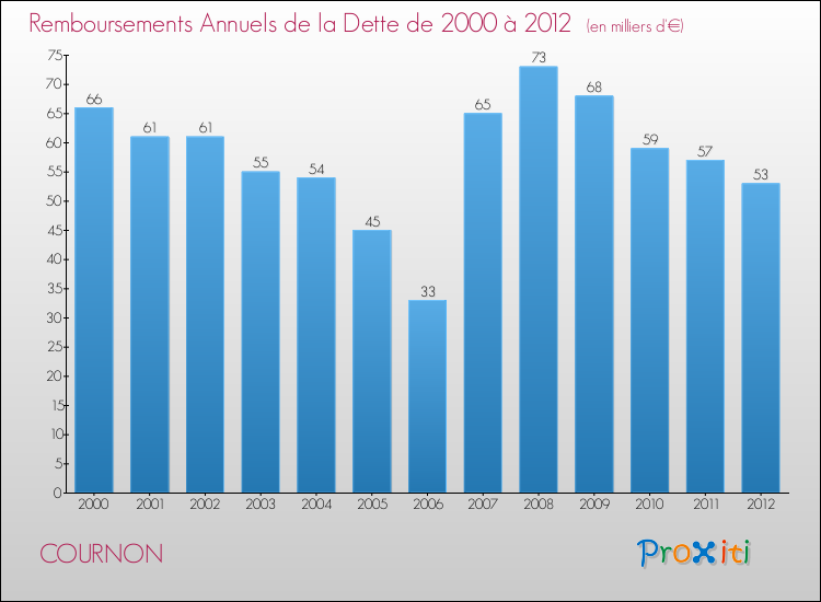 Evolution de l'annuité de la dette pour la commune de COURNON de 2000 à 2012 Annuités de la dette pour COURNON de 2000 à 2012