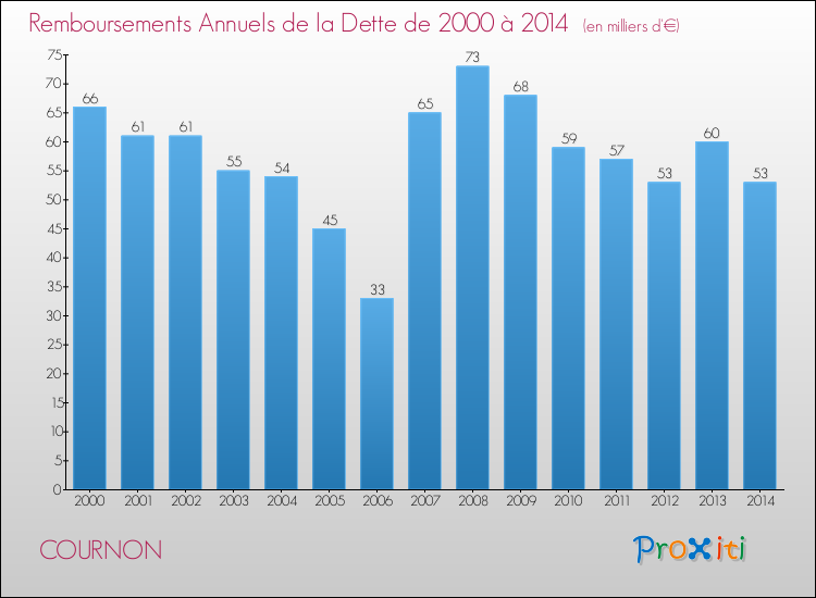 Evolution de l'annuité de la dette pour la commune de COURNON de 2000 à 2014 Annuités de la dette pour COURNON de 2000 à 2014