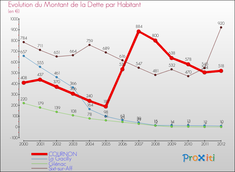 Evolution de la dette par habitant pour la commune de COURNON et les communes proches de 2000 à 2012 Comparaison de la dette par habitant pour COURNON et les communes voisines de 2000 à 2012