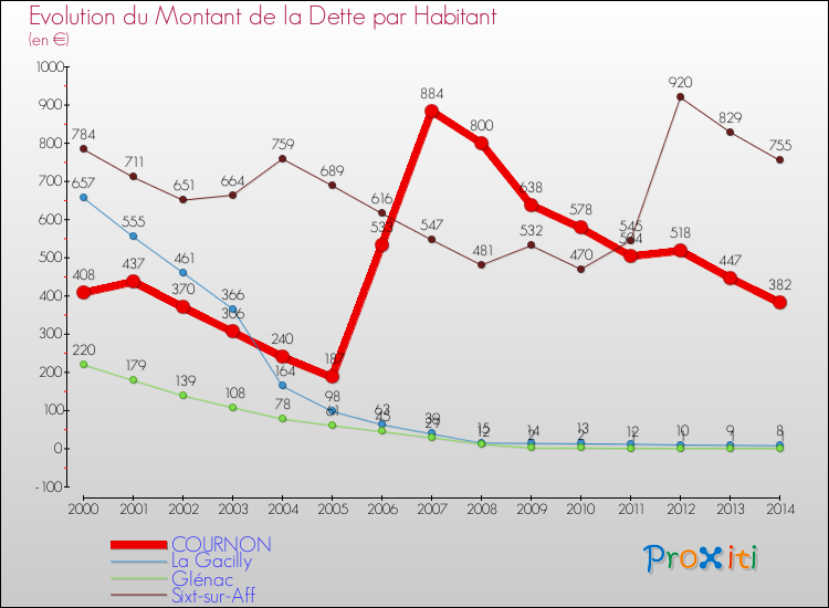 Evolution de la dette par habitant pour la commune de COURNON et les communes proches de 2000 à 2014 Comparaison de la dette par habitant pour COURNON et les communes voisines de 2000 à 2014
