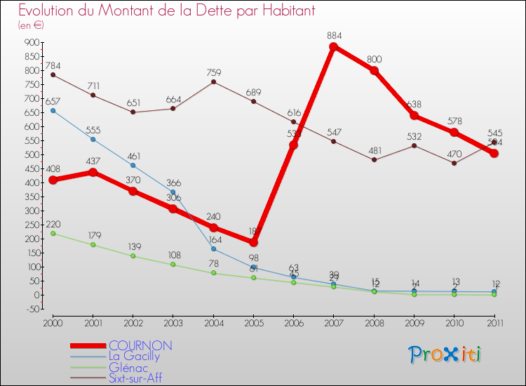 Evolution de la dette par habitant pour la commune de COURNON et les communes proches Comparaison de la dette par habitant pour COURNON et les communes voisines